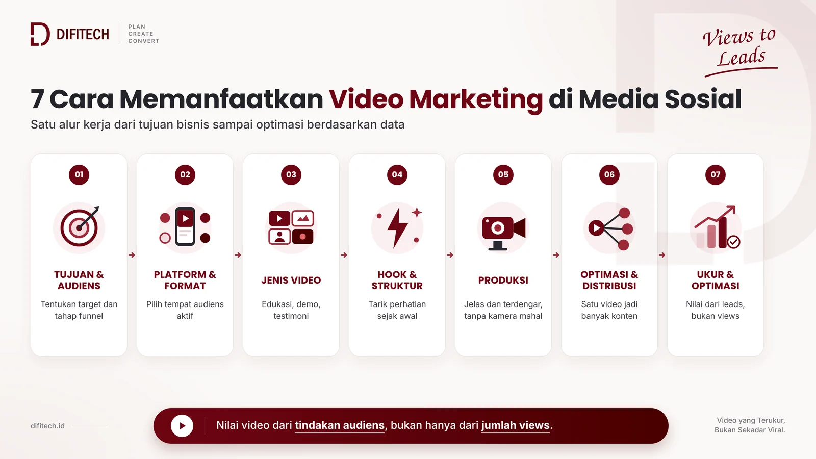 Infografis 7 cara memanfaatkan video marketing di media sosial dari menentukan tujuan hingga evaluasi data