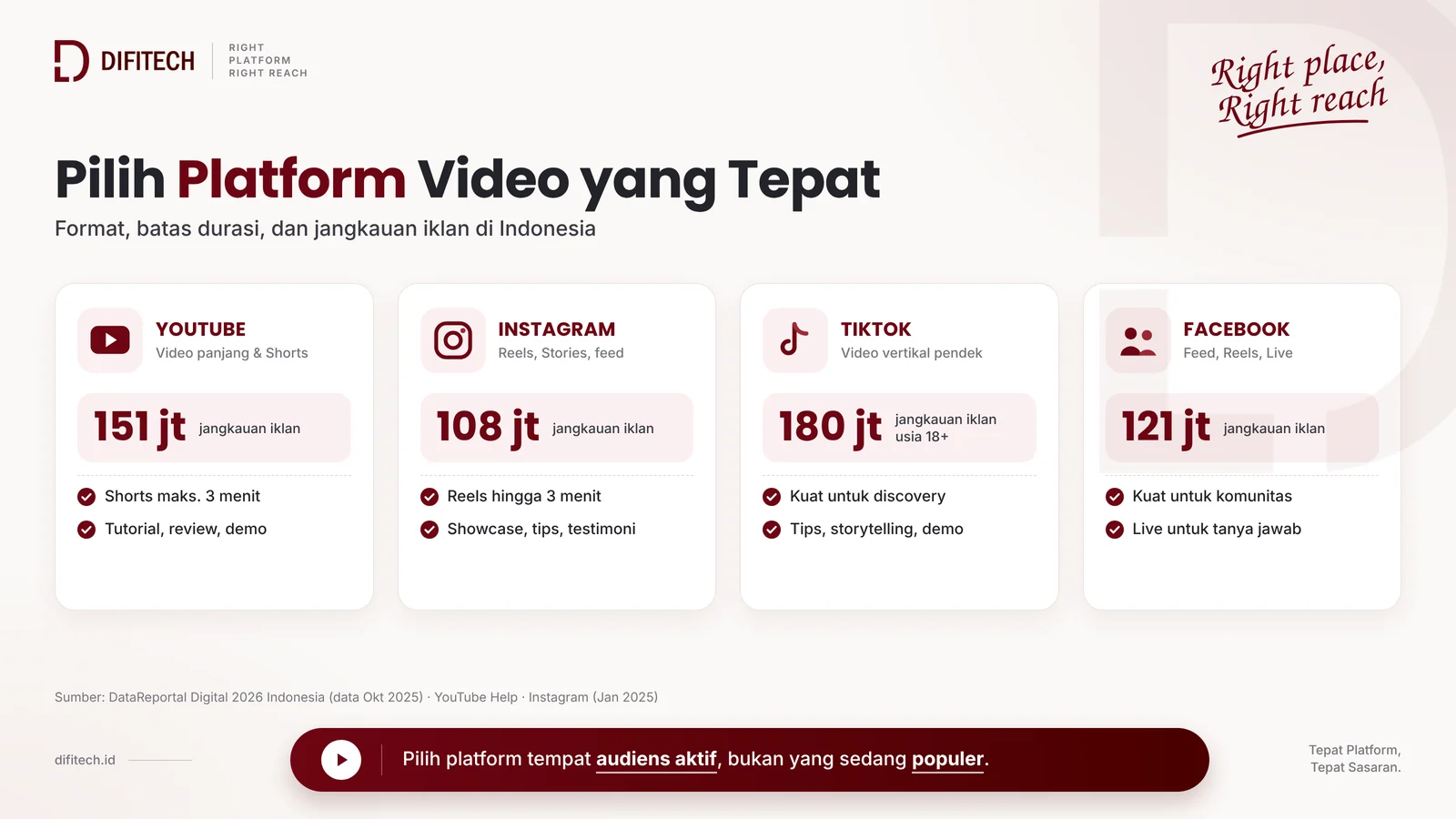 Perbandingan platform video marketing YouTube, Instagram, TikTok, dan Facebook beserta jangkauan iklannya di Indonesia