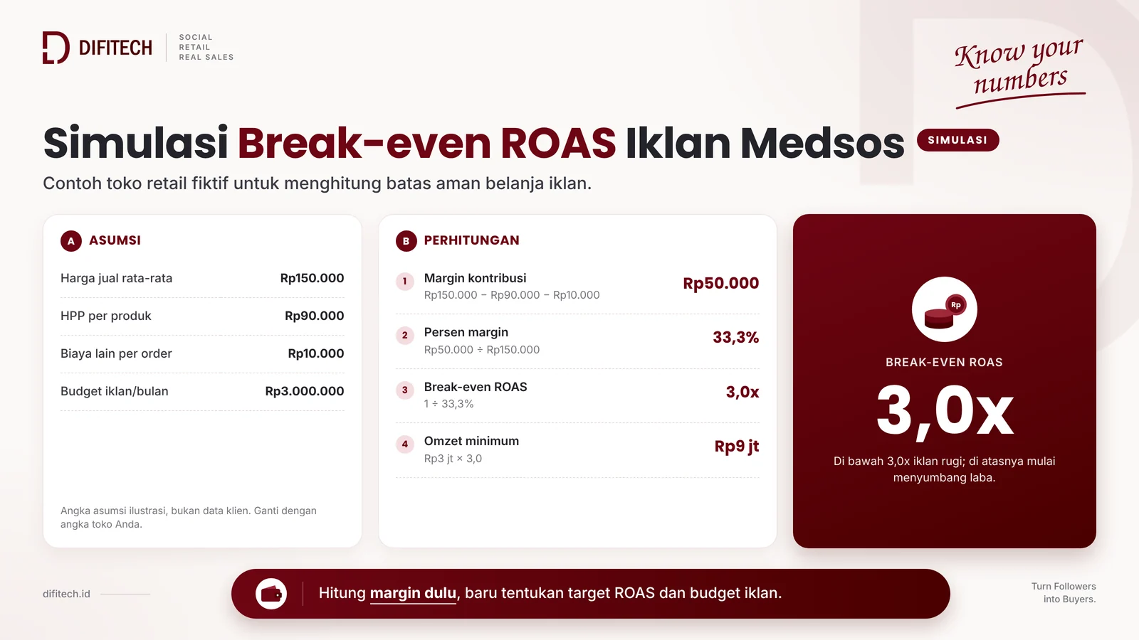 Simulasi break-even ROAS iklan media sosial toko retail: margin 33,3% menghasilkan ROAS minimum 3,0x