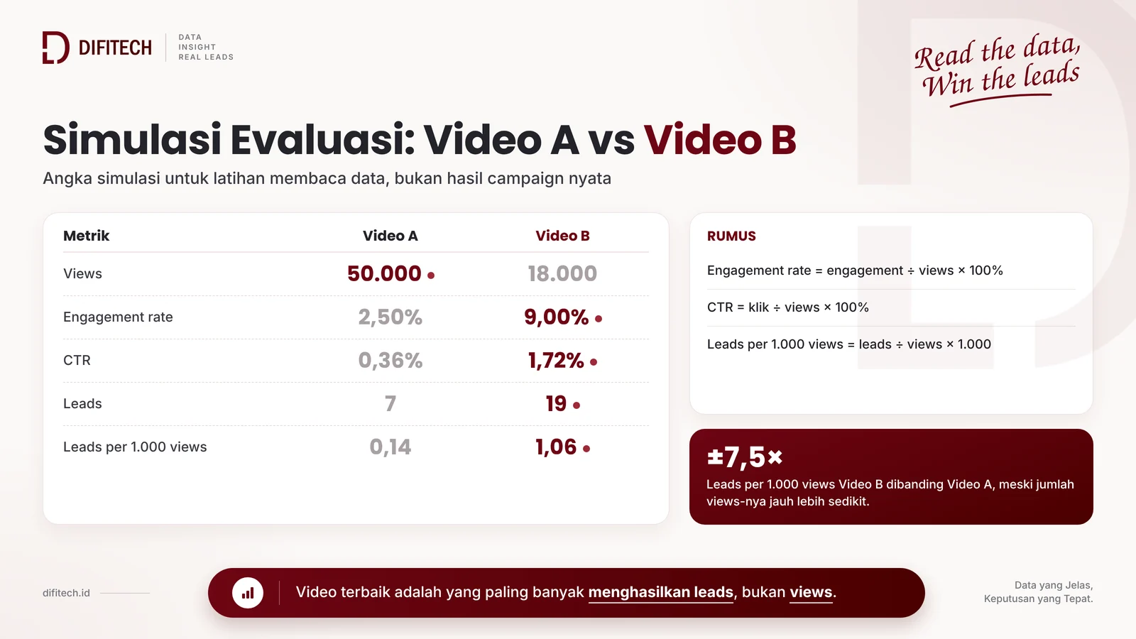 Simulasi evaluasi performa video marketing: Video A vs Video B berdasarkan engagement rate, CTR, dan leads per 1.000 views
