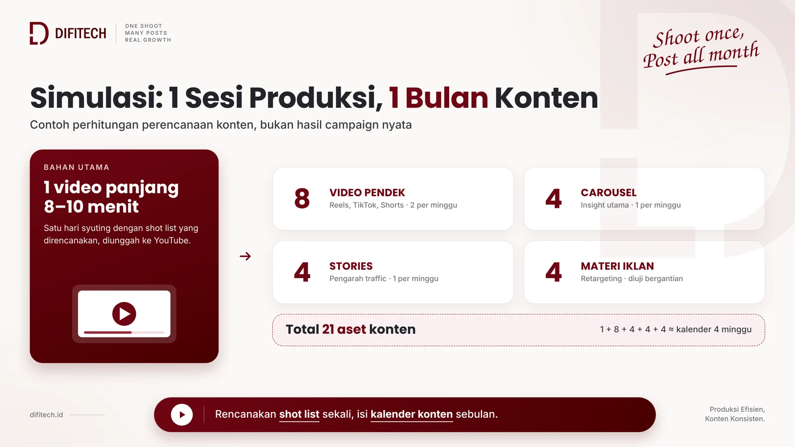 Simulasi repurposing video marketing: 1 sesi produksi menghasilkan 21 aset konten untuk 1 bulan