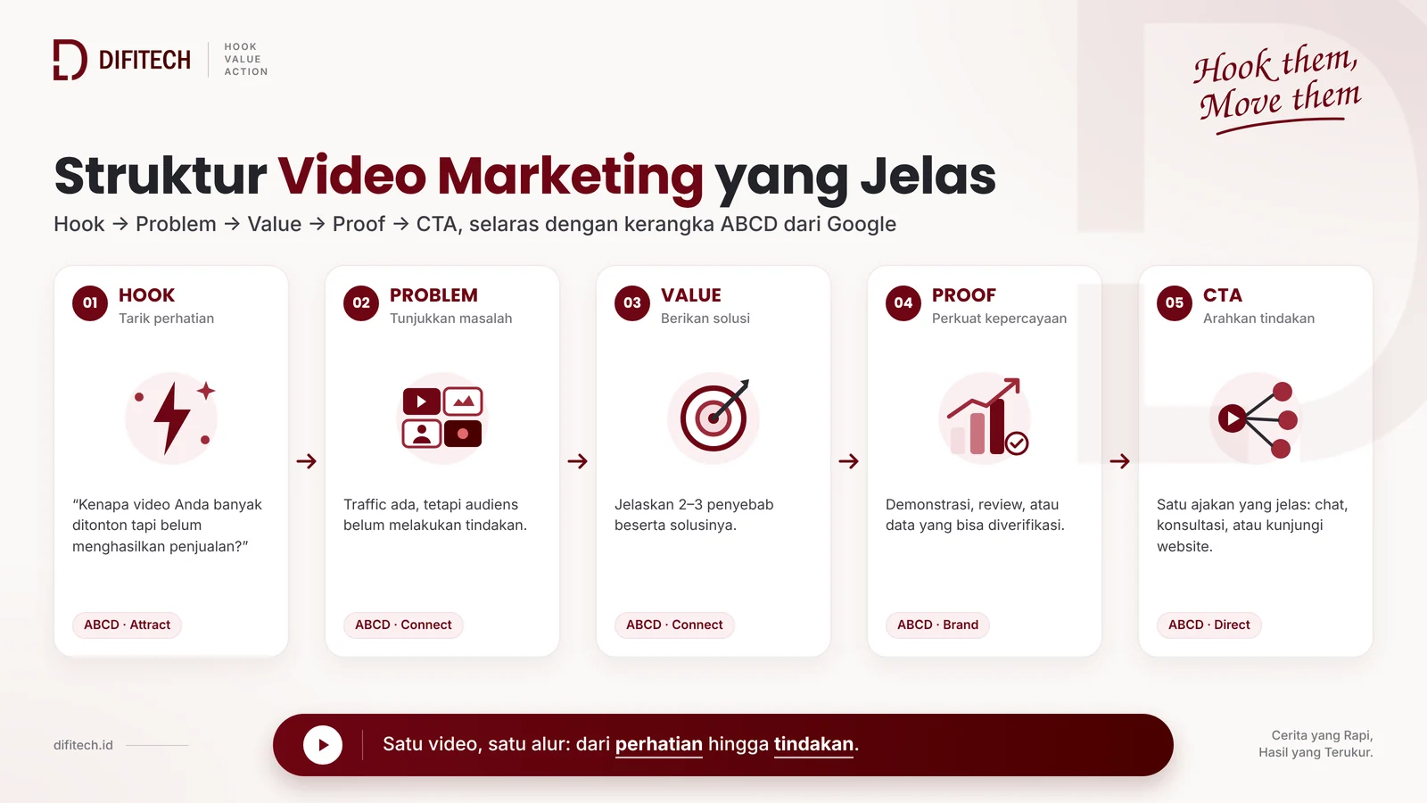 Struktur video marketing hook, problem, value, proof, dan CTA beserta fungsi tiap bagian